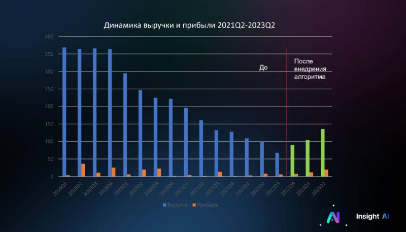 К предыдущему посту прилагаем график динамики роста выручки и чисто прибыли после внедрения алгоритм