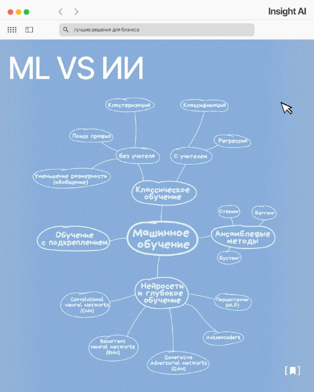 ML или ИИ? И почему фактически искусственного интеллекта не существует. Часть 2Четыре типа MLСегодня