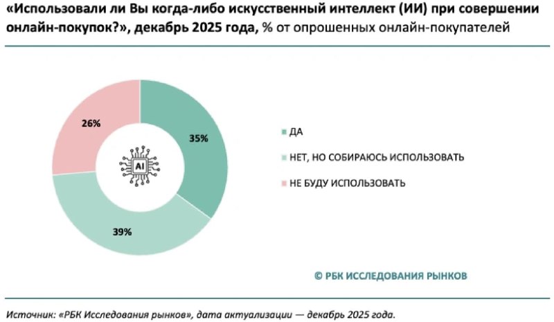 Каждый третий россиянин уже покупает с помощью ИИ
